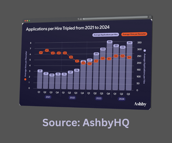 Chart showing Applications Per Hire tripling